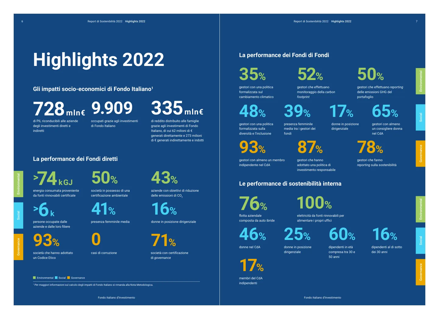 Fondo Italiano d'Investimento 2022 Sustainability Report — Highlights 2022