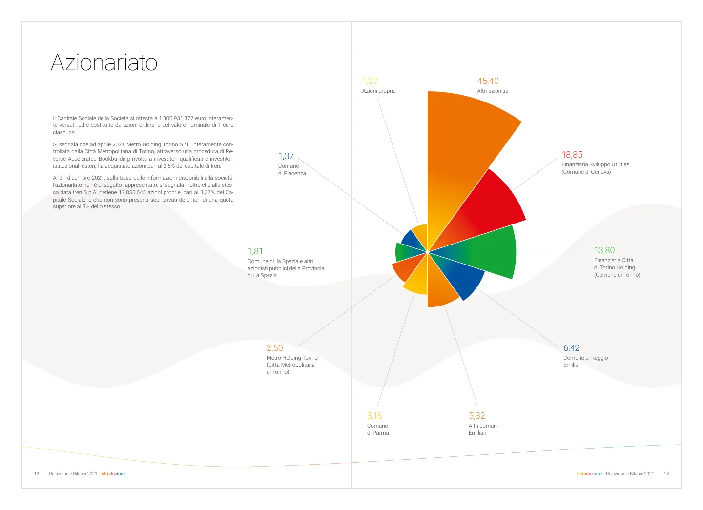 Iren 2021 Annual Report — Azionariato