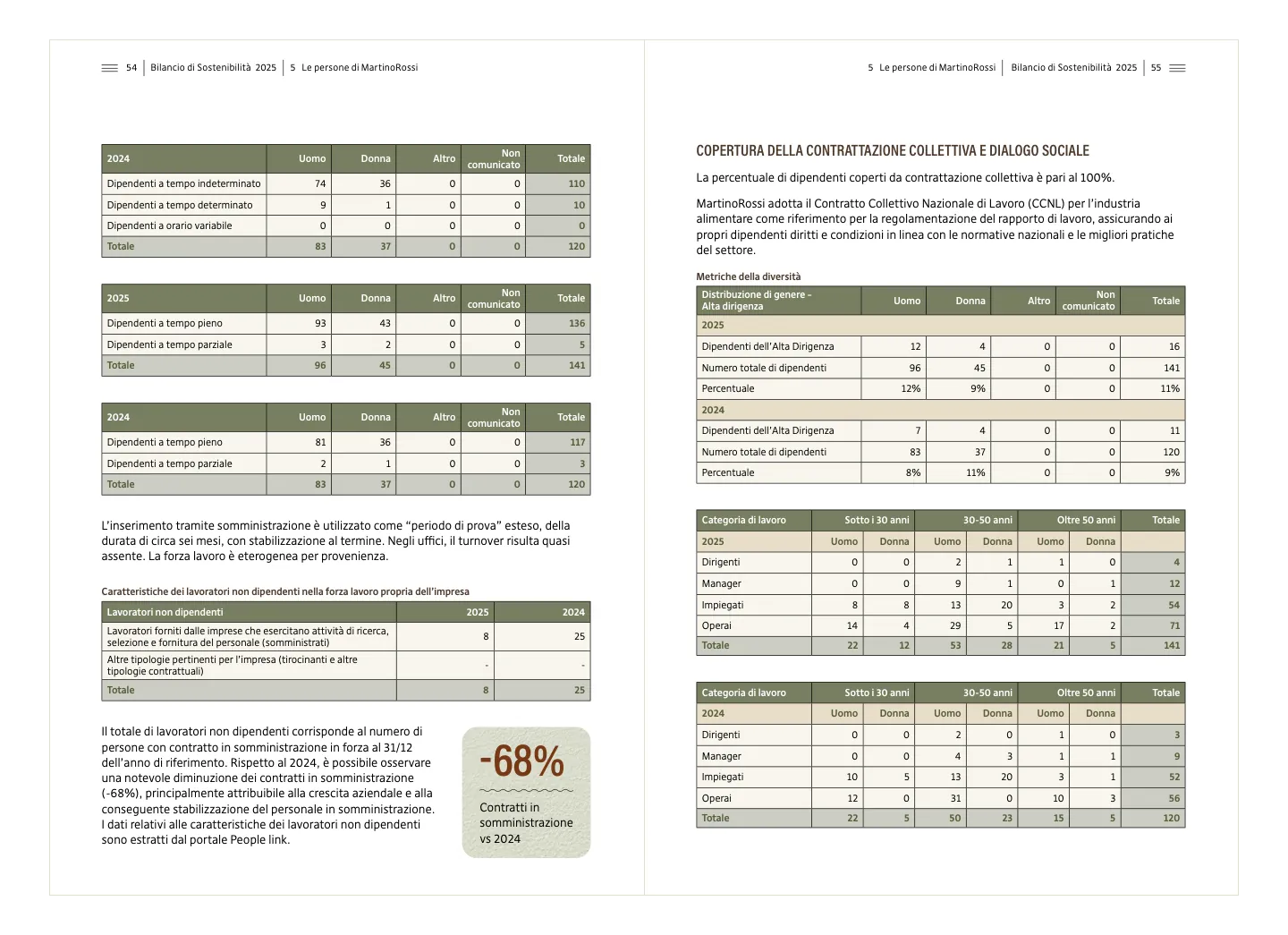 MartinoRossi 2025 Sustainability Report — Copertura della contrattazione collettiva e dialogo sociale